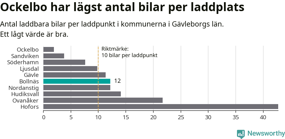 Graf: Antal laddplatser per laddbar bil i Gävleborgs län